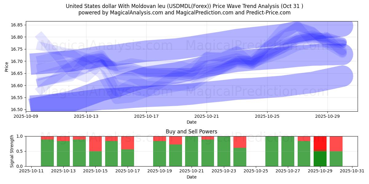 United States dollar With Moldovan leu (USDMDL(Forex)) Support and Resistance area (30 Oct)   United States dollar With Moldovan leu (USDMDL(Forex)) Support and Resistance area (30 Oct)