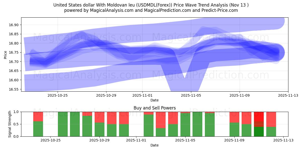  United States dollar With Moldovan leu (USDMDL(Forex)) Support and Resistance area (12 Nov) 