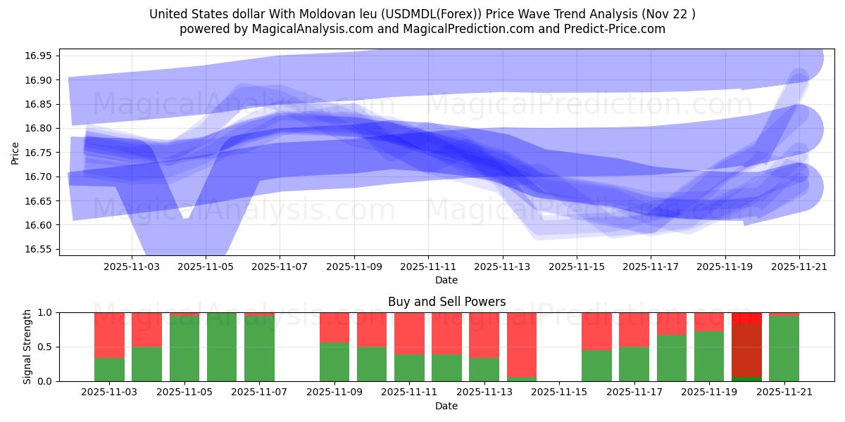  United States dollar With Moldovan leu (USDMDL(Forex)) Support and Resistance area (21 Nov) 