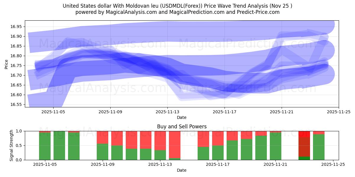  United States dollar With Moldovan leu (USDMDL(Forex)) Support and Resistance area (24 Nov) 