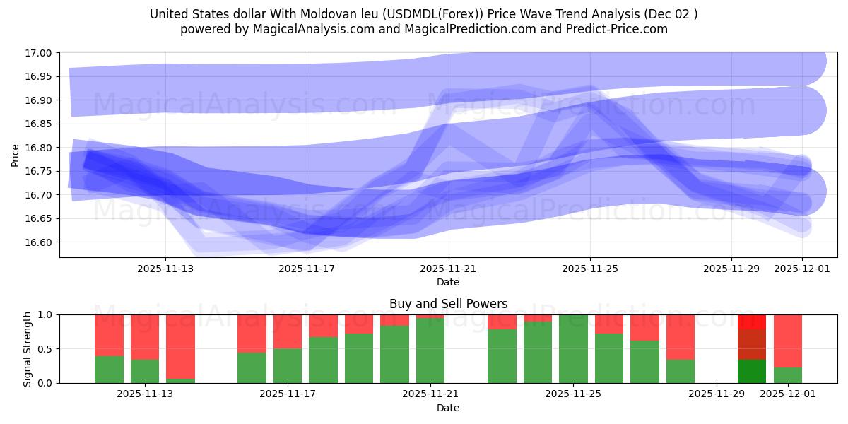  United States dollar With Moldovan leu (USDMDL(Forex)) Support and Resistance area (01 Dec) 