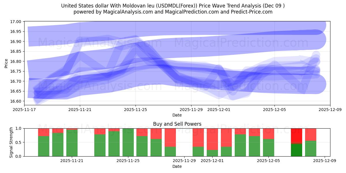  Dollar américain Avec leu moldave (USDMDL(Forex)) Support and Resistance area (08 Dec) 