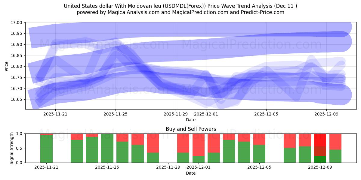  Dólar estadounidense Con leu moldavo (USDMDL(Forex)) Support and Resistance area (09 Dec) 