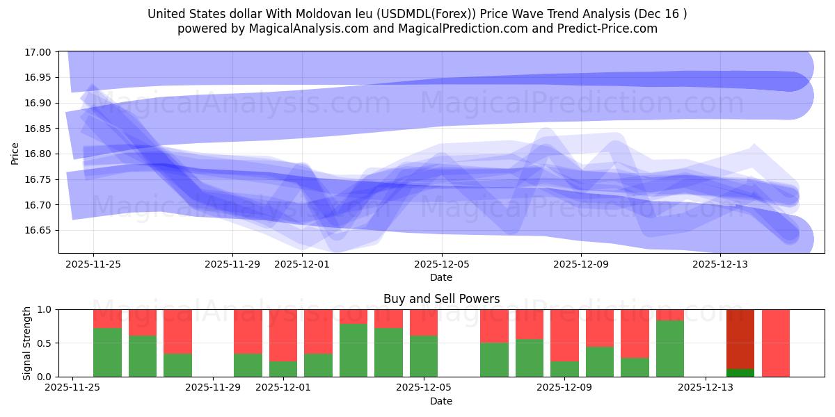  United States dollar With Moldovan leu (USDMDL(Forex)) Support and Resistance area (15 Dec) 
