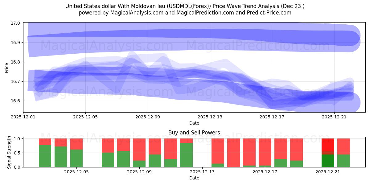  United States dollar With Moldovan leu (USDMDL(Forex)) Support and Resistance area (22 Dec) 
