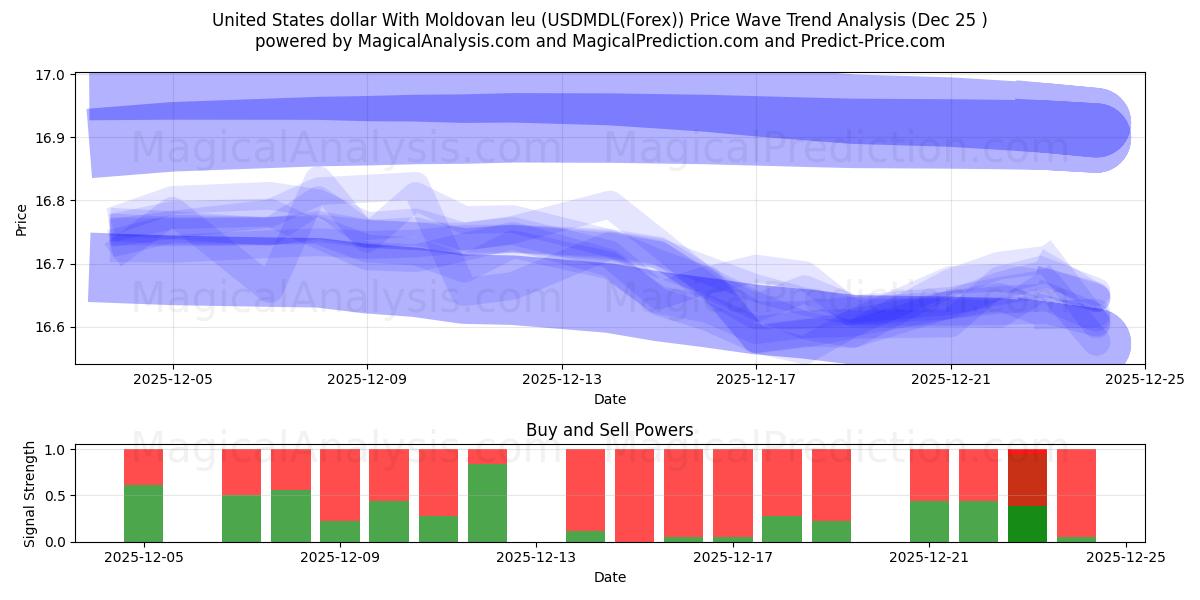  United States dollar With Moldovan leu (USDMDL(Forex)) Support and Resistance area (24 Dec) 