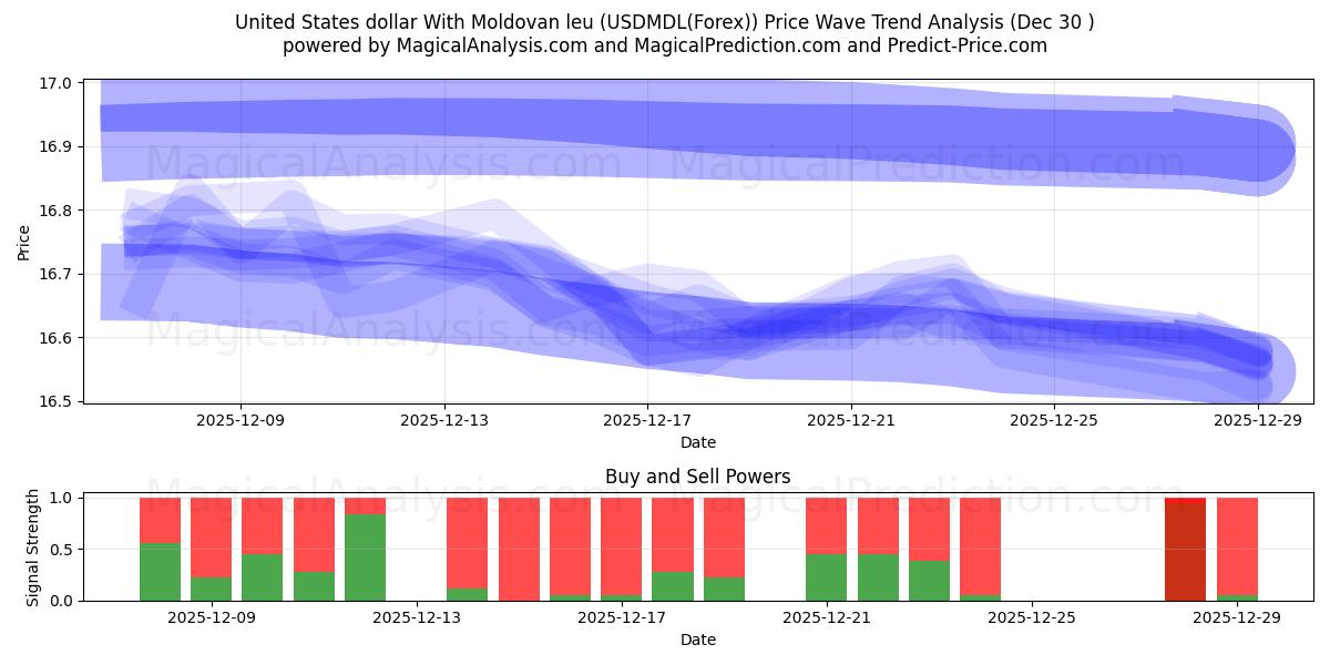  دلار آمریکا با لئو مولداوی (USDMDL(Forex)) Support and Resistance area (29 Dec) 