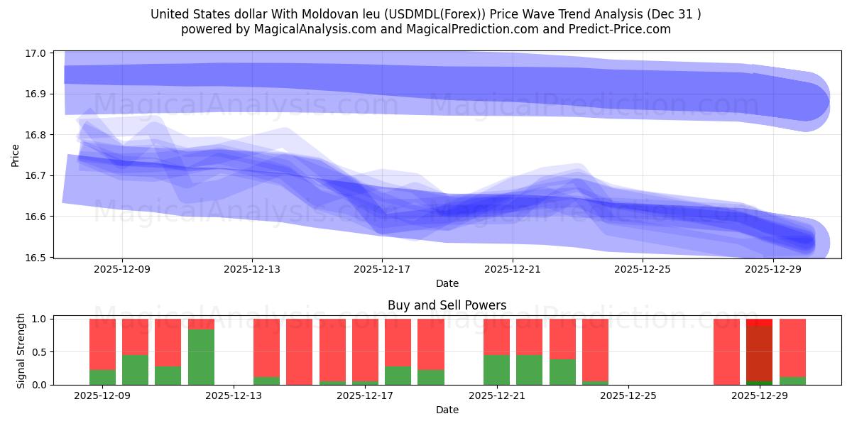  United States dollar With Moldovan leu (USDMDL(Forex)) Support and Resistance area (30 Dec) 
