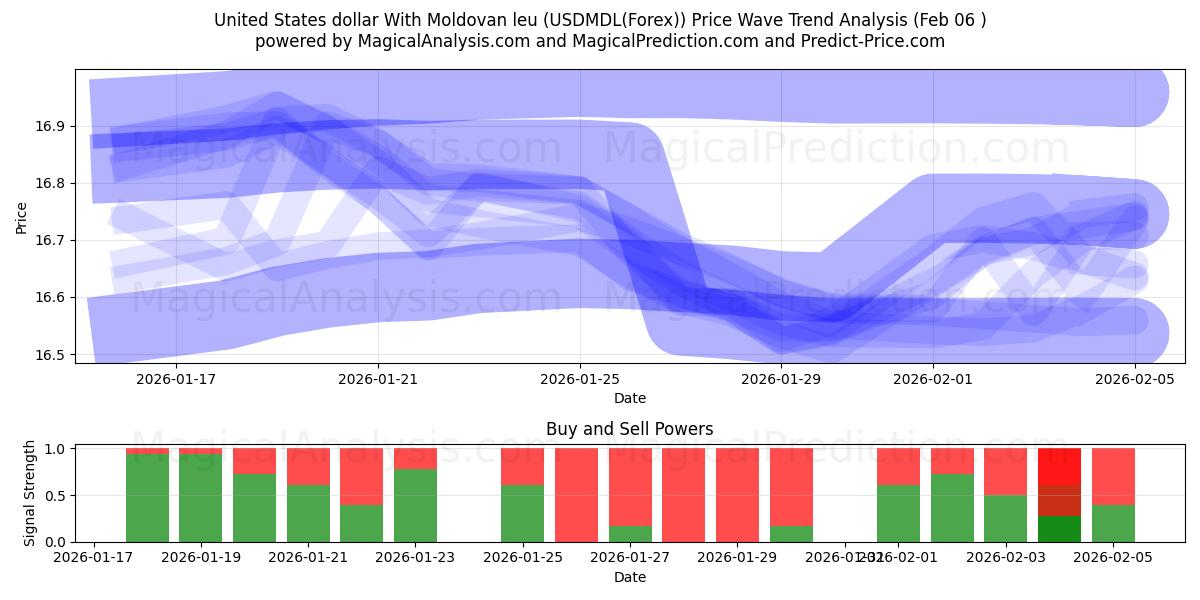  دولار الولايات المتحدة مع ليو مولدوفا (USDMDL(Forex)) Support and Resistance area (05 Feb) 