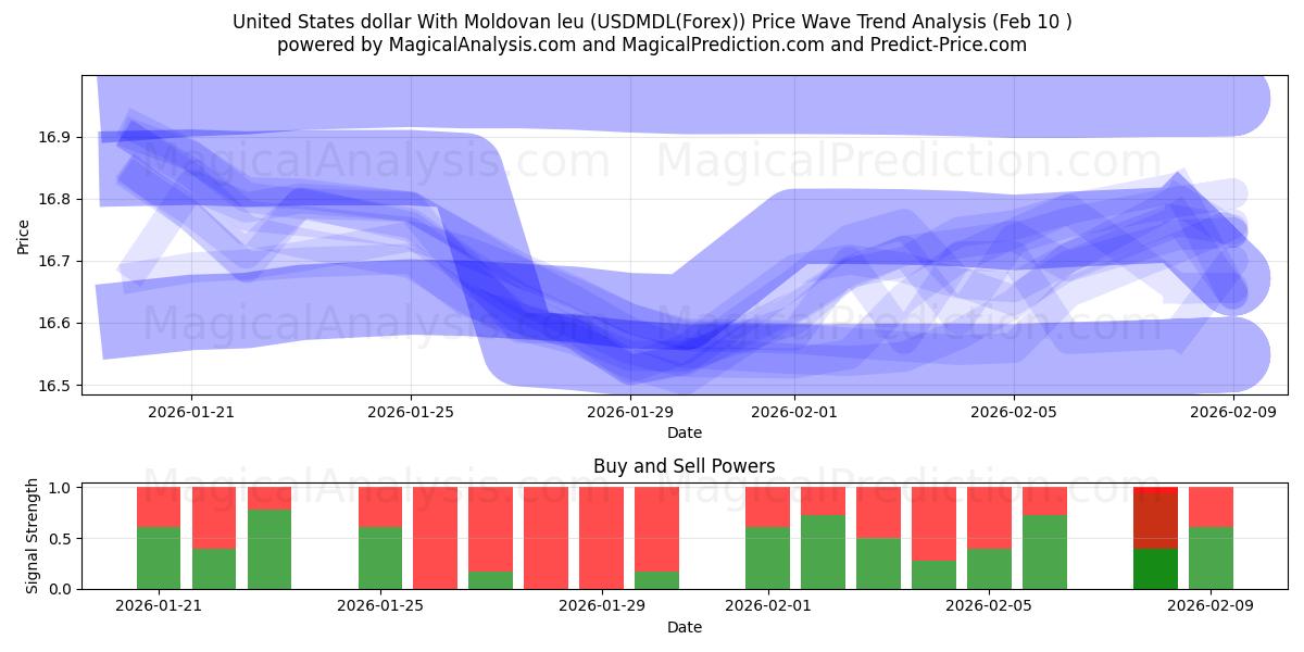  Dólar estadounidense Con leu moldavo (USDMDL(Forex)) Support and Resistance area (09 Feb) 