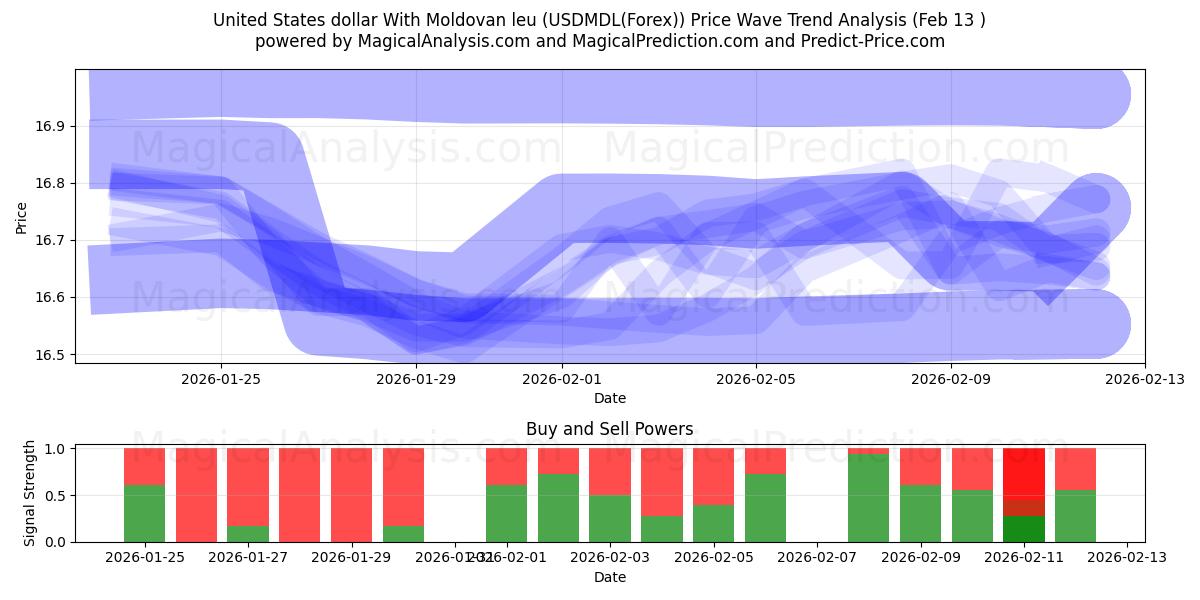  米ドルとモルドバ レウ (USDMDL(Forex)) Support and Resistance area (12 Feb) 