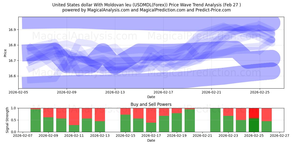  US-Dollar mit Moldauischem Leu (USDMDL(Forex)) Support and Resistance area (26 Feb) 