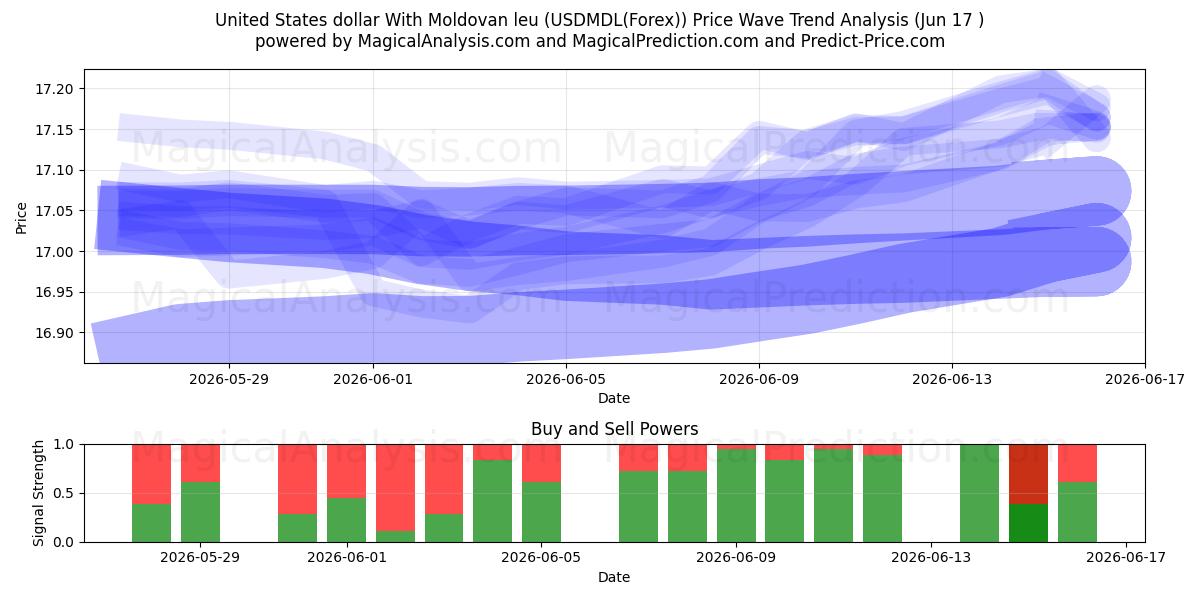  米ドルとモルドバ レウ (USDMDL(Forex)) Support and Resistance area (08 Jun) 