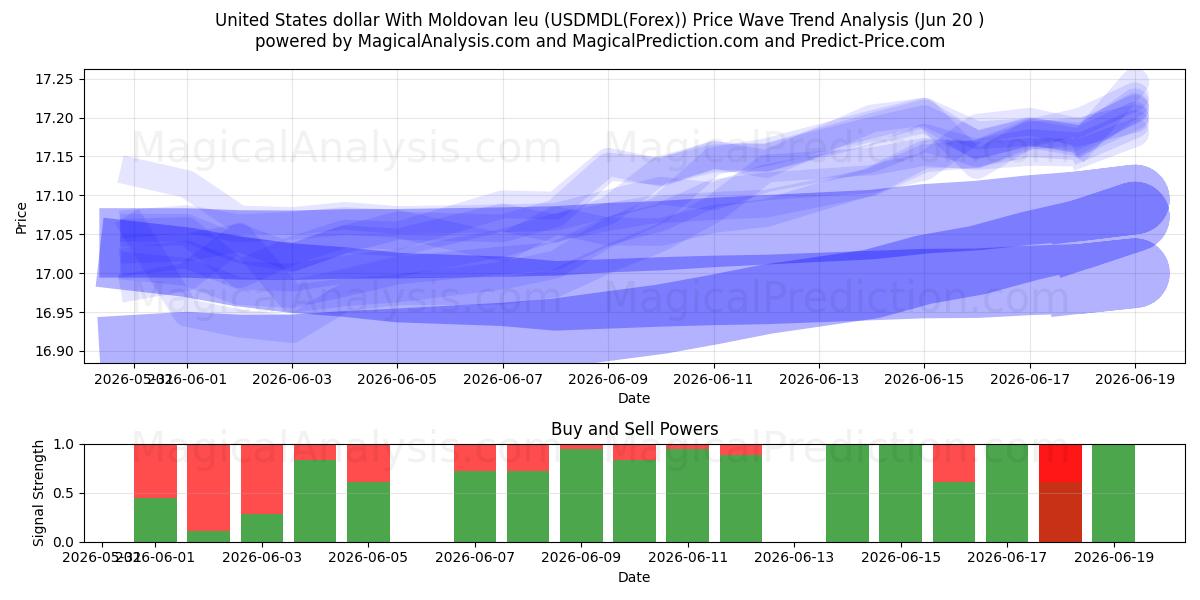  Доллар США к молдавскому лею (USDMDL(Forex)) Support and Resistance area (16 Jun) 