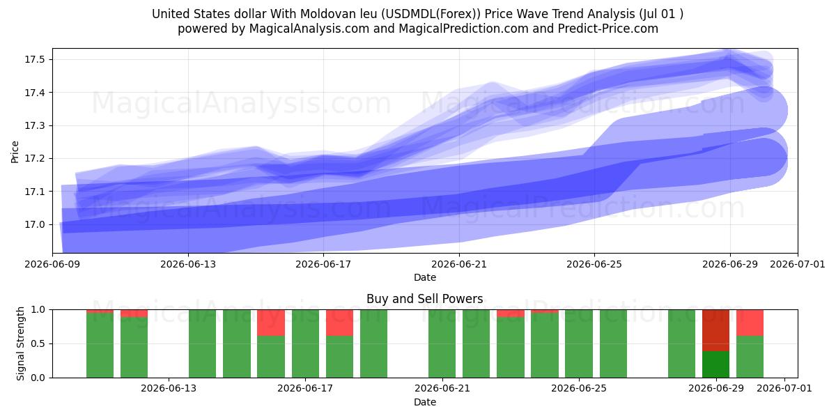  دلار آمریکا با لئو مولداوی (USDMDL(Forex)) Support and Resistance area (30 Jun) 