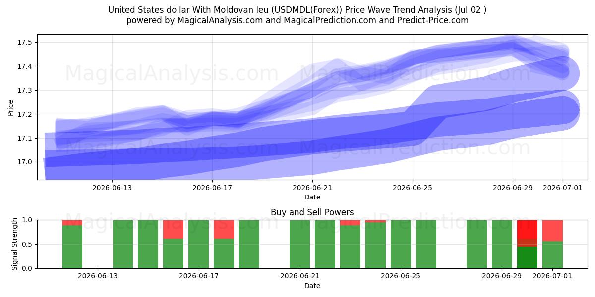  Dollaro degli Stati Uniti Con leu moldavo (USDMDL(Forex)) Support and Resistance area (01 Jul) 