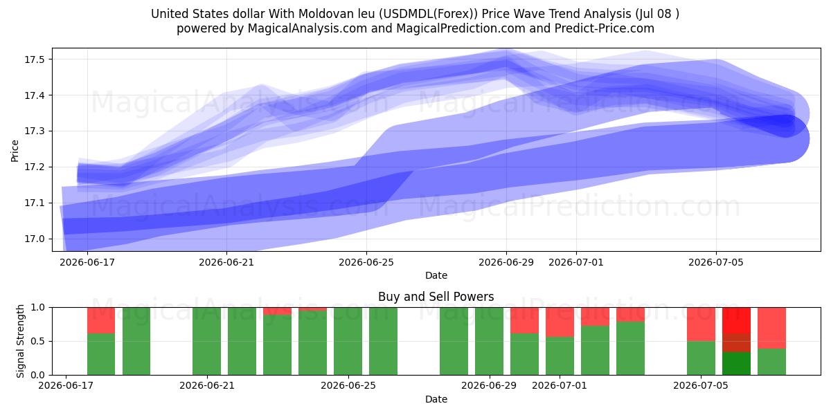  Доллар США к молдавскому лею (USDMDL(Forex)) Support and Resistance area (07 Jul) 