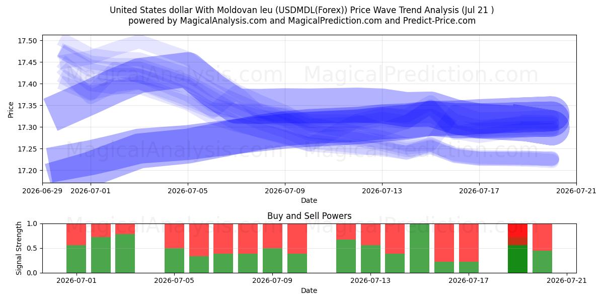  Amerikaanse dollar met Moldavische leu (USDMDL(Forex)) Support and Resistance area (20 Jul) 
