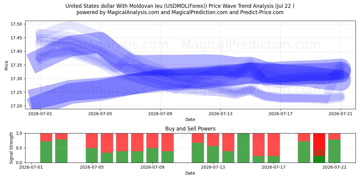  Dollaro degli Stati Uniti Con leu moldavo (USDMDL(Forex)) Support and Resistance area (21 Jul) 