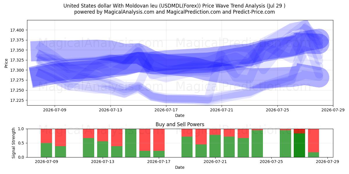  Доллар США к молдавскому лею (USDMDL(Forex)) Support and Resistance area (28 Jul) 
