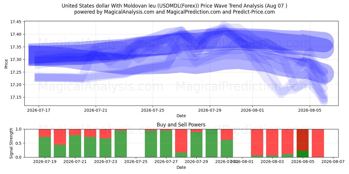  دلار آمریکا با لئو مولداوی (USDMDL(Forex)) Support and Resistance area (06 Aug) 