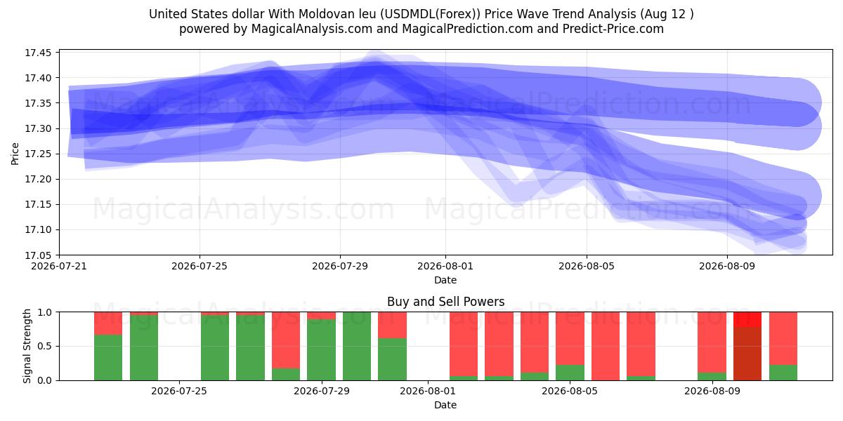  US-Dollar mit Moldauischem Leu (USDMDL(Forex)) Support and Resistance area (11 Aug) 