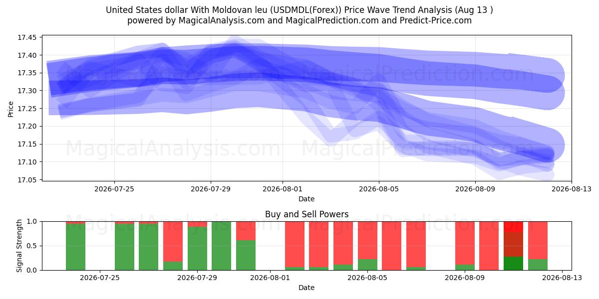  ABD doları Moldova leyi ile (USDMDL(Forex)) Support and Resistance area (12 Aug) 