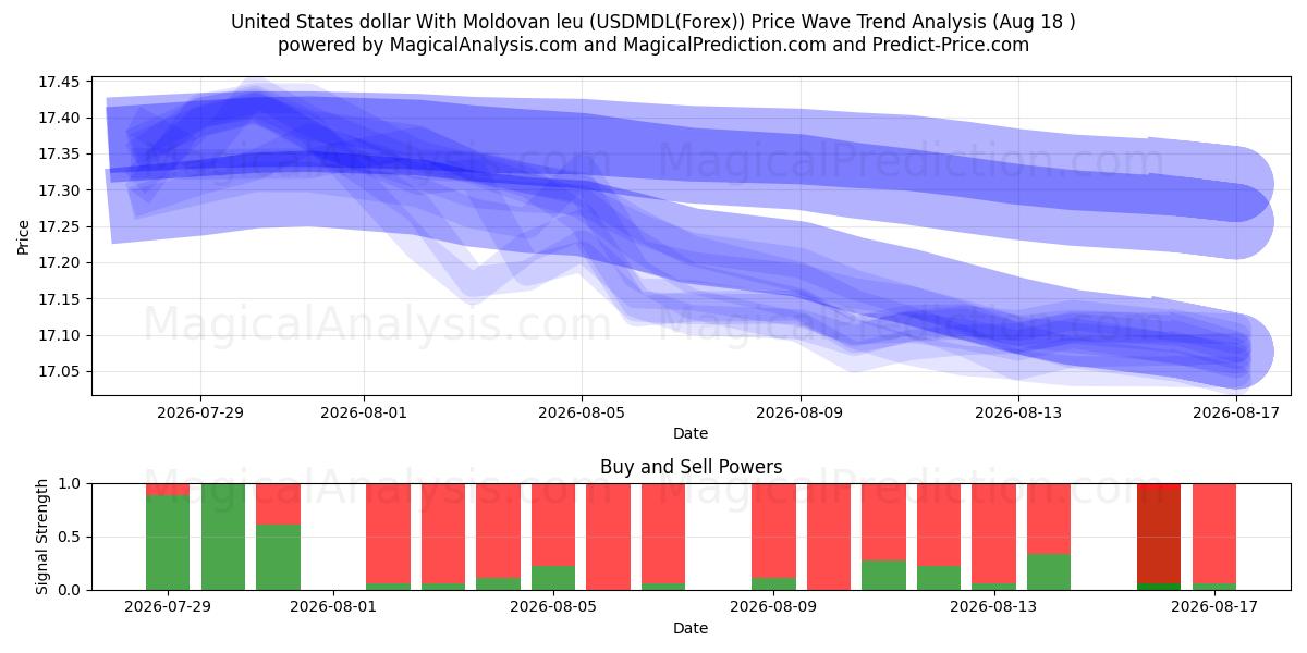  Доллар США к молдавскому лею (USDMDL(Forex)) Support and Resistance area (17 Aug) 