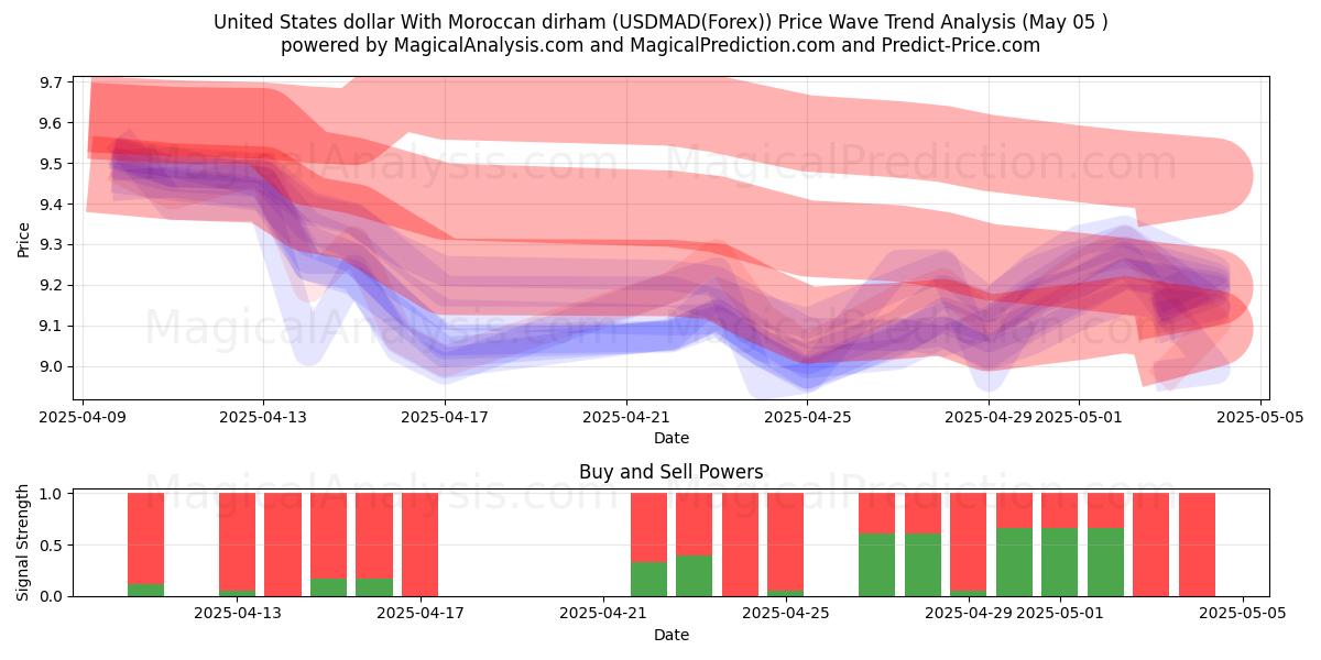  Dollaro degli Stati Uniti Con dirham marocchino (USDMAD(Forex)) Support and Resistance area (05 May) 