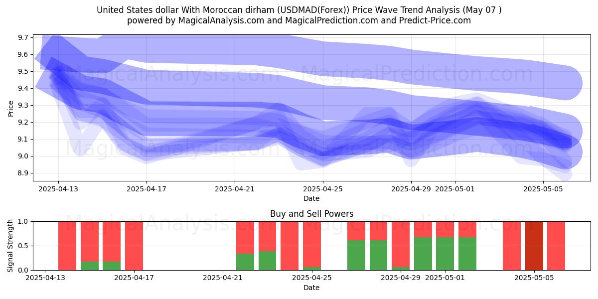  Dollar américain Avec dirham marocain (USDMAD(Forex)) Support and Resistance area (06 May) 