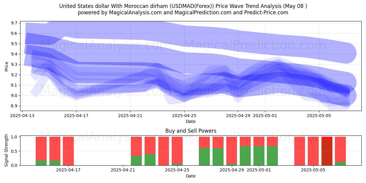  Förenta staternas dollar med marockansk dirham (USDMAD(Forex)) Support and Resistance area (08 May) 