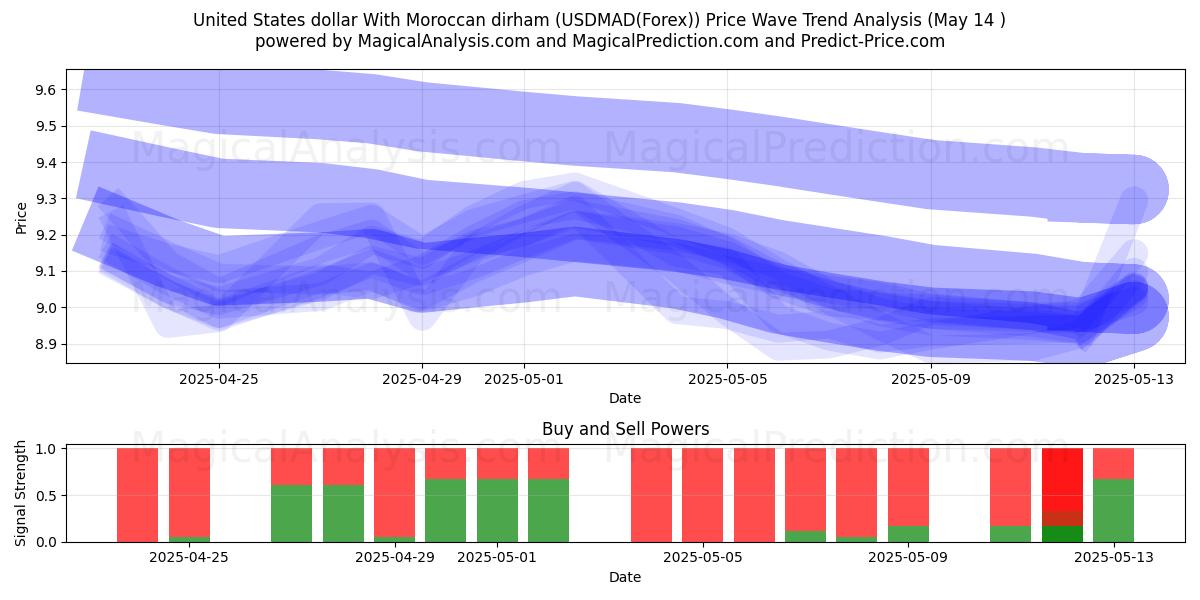  United States dollar With Moroccan dirham (USDMAD(Forex)) Support and Resistance area (14 May) 
