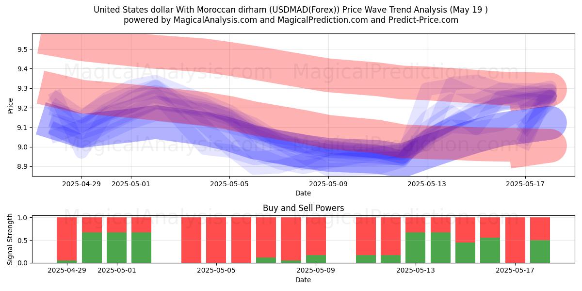  Dollaro degli Stati Uniti Con dirham marocchino (USDMAD(Forex)) Support and Resistance area (19 May) 