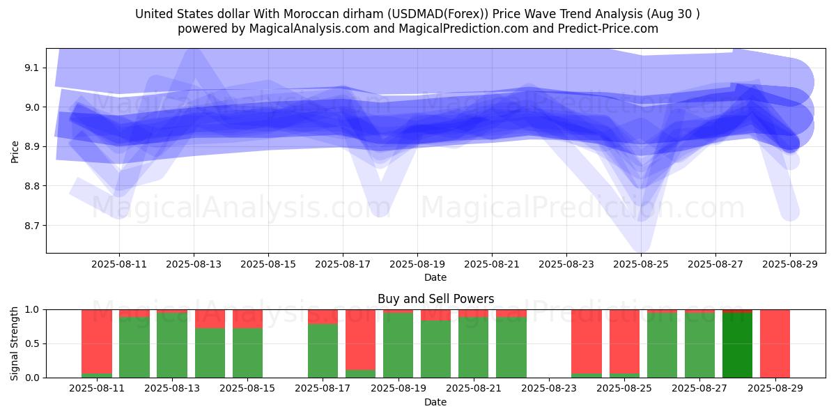  United States dollar With Moroccan dirham (USDMAD(Forex)) Support and Resistance area (01 Aug) 