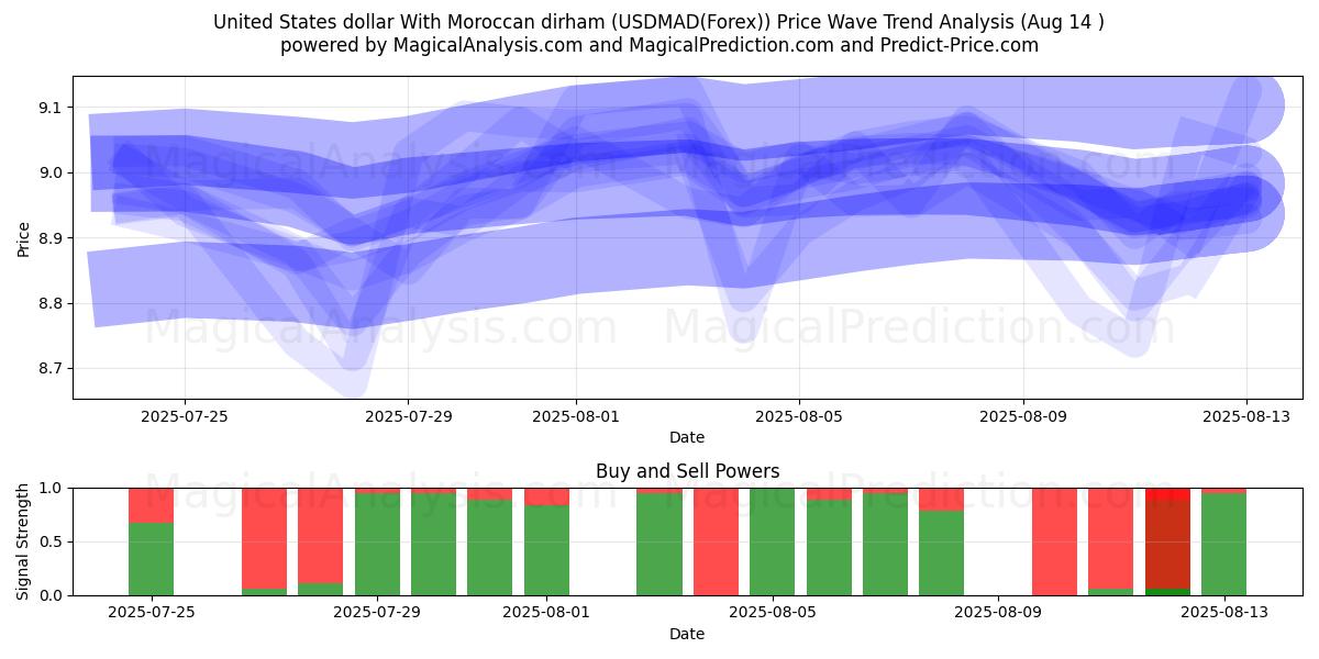  米ドルとモロッコ ディルハム (USDMAD(Forex)) Support and Resistance area (12 Aug) 