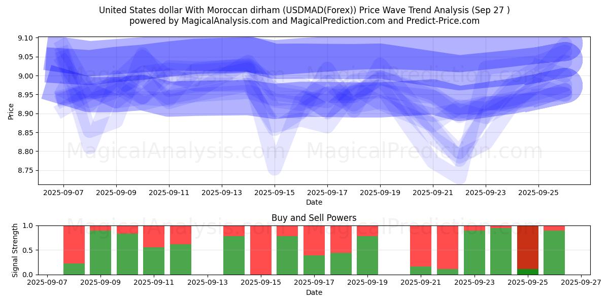 Dollar américain Avec dirham marocain (USDMAD(Forex)) Support and Resistance area (26 Sep) 