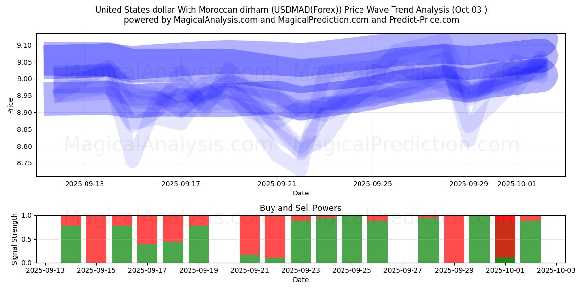  Amerikaanse dollar met Marokkaanse dirham (USDMAD(Forex)) Support and Resistance area (02 Oct) 