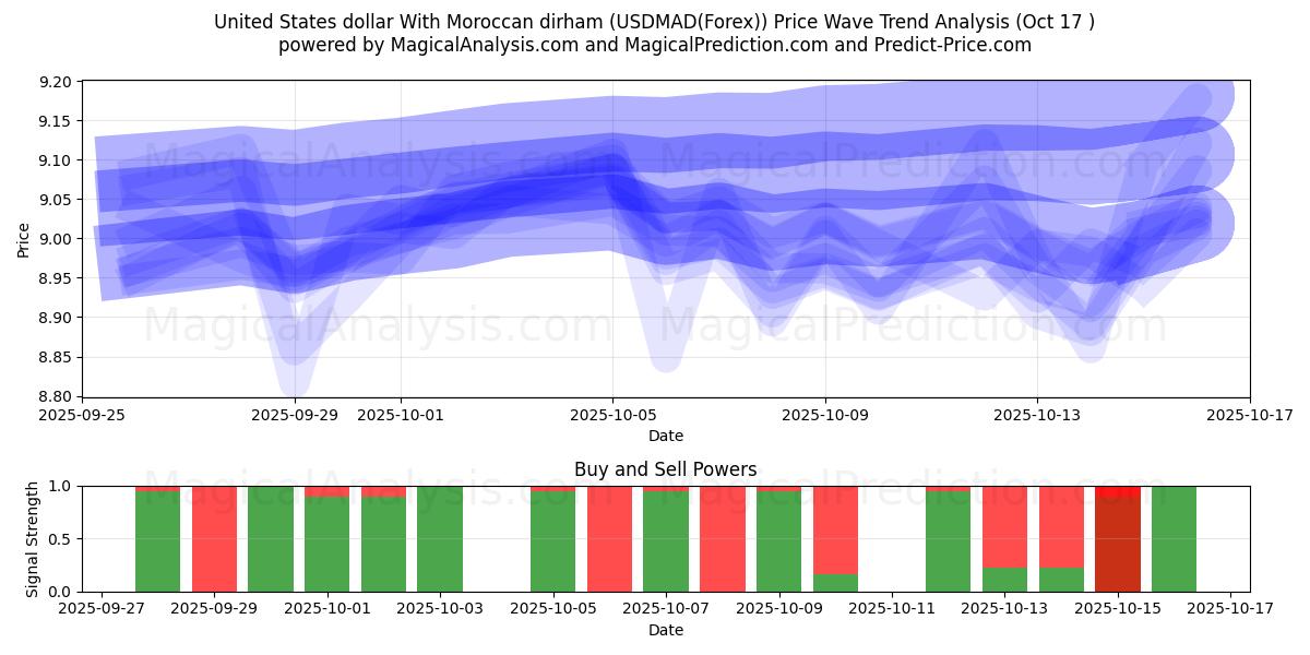  دلار آمریکا با درهم مراکش (USDMAD(Forex)) Support and Resistance area (16 Oct) 