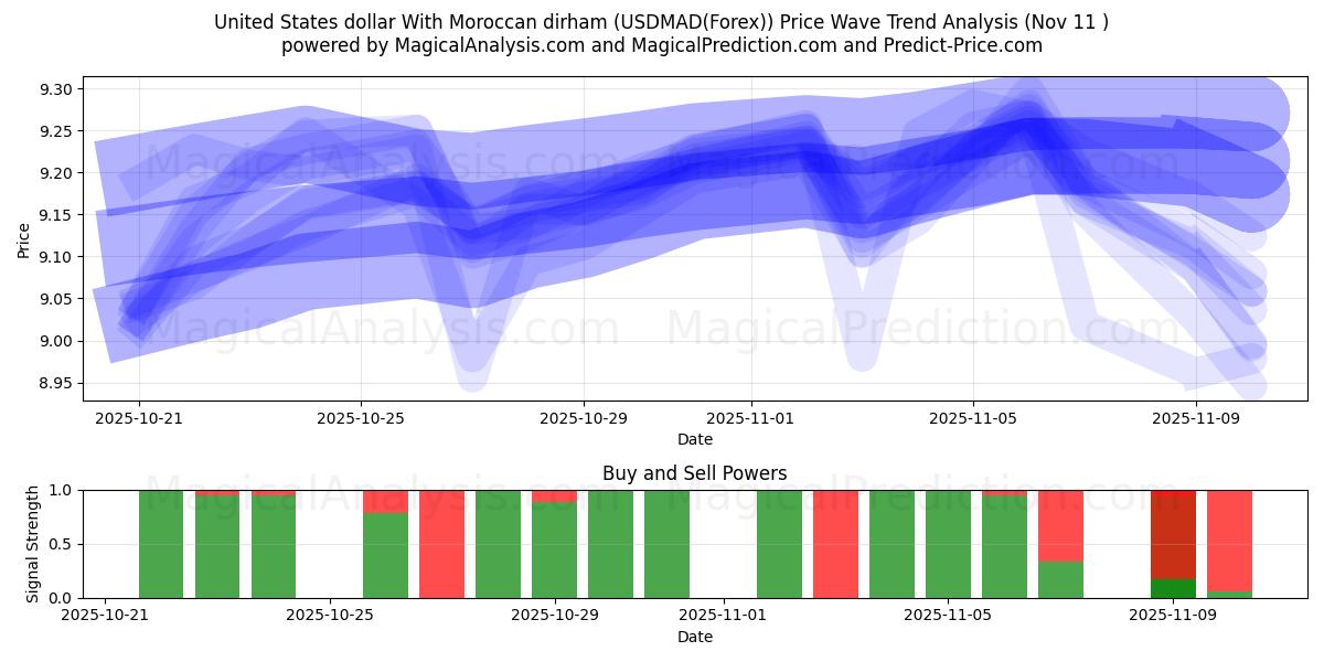  دلار آمریکا با درهم مراکش (USDMAD(Forex)) Support and Resistance area (10 Nov) 