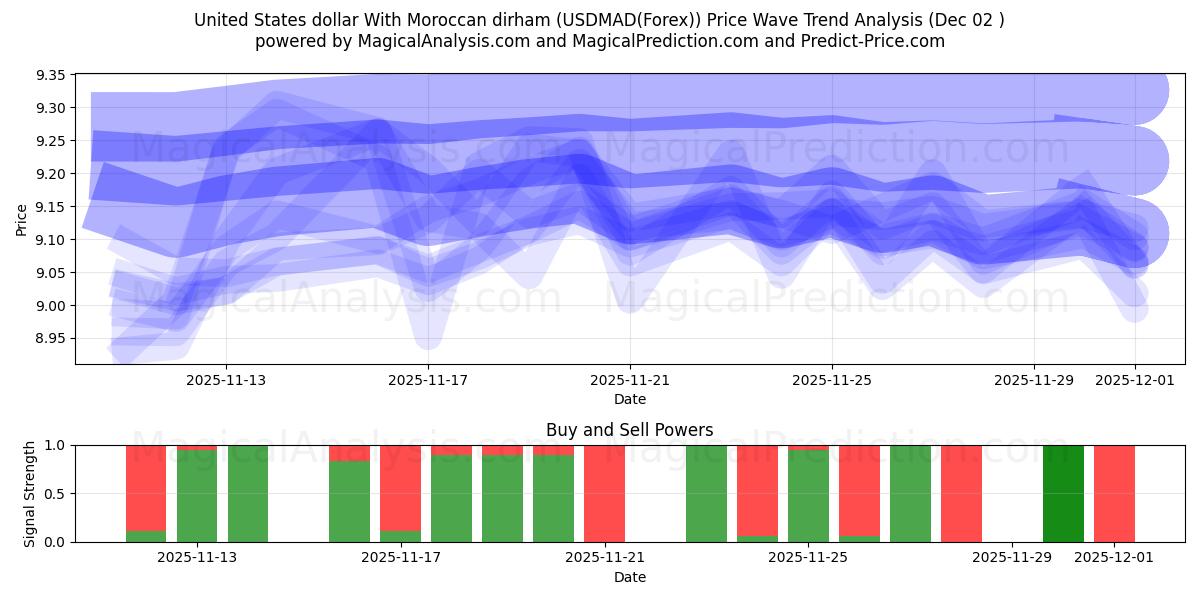  Dollaro degli Stati Uniti Con dirham marocchino (USDMAD(Forex)) Support and Resistance area (01 Dec) 