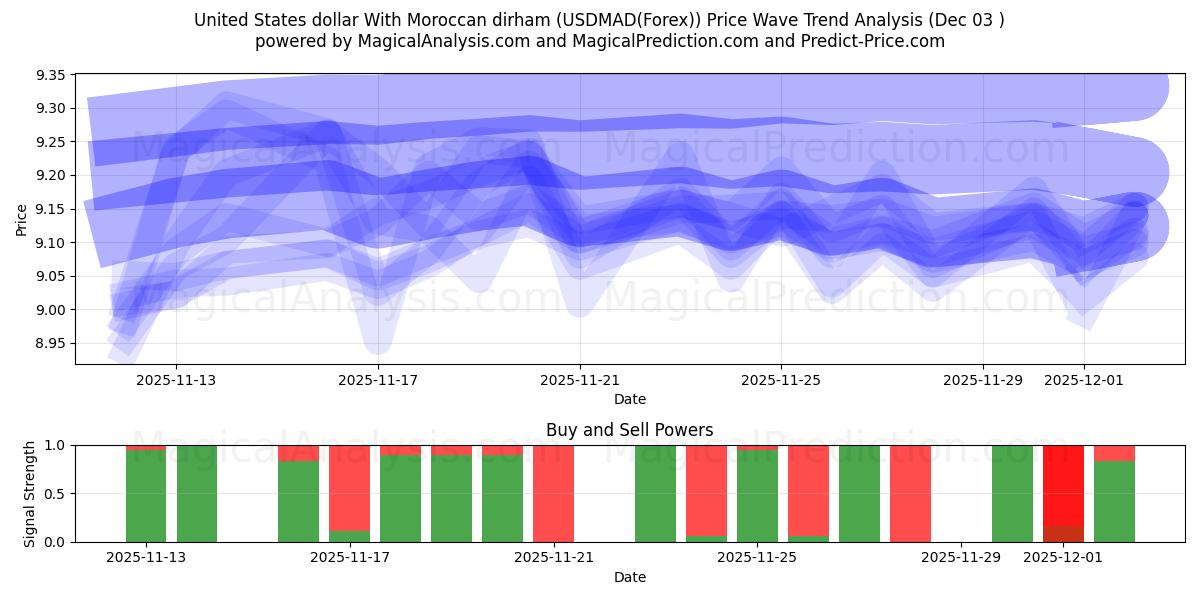  Amerikanske dollar med marokkansk dirham (USDMAD(Forex)) Support and Resistance area (02 Dec) 