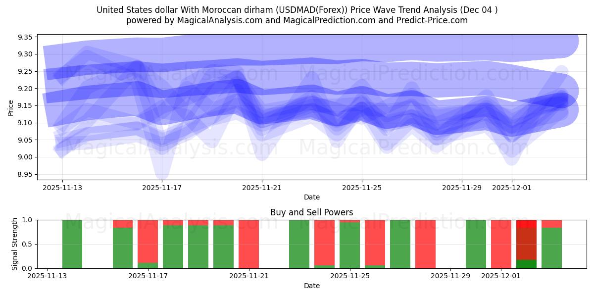  Förenta staternas dollar med marockansk dirham (USDMAD(Forex)) Support and Resistance area (03 Dec) 