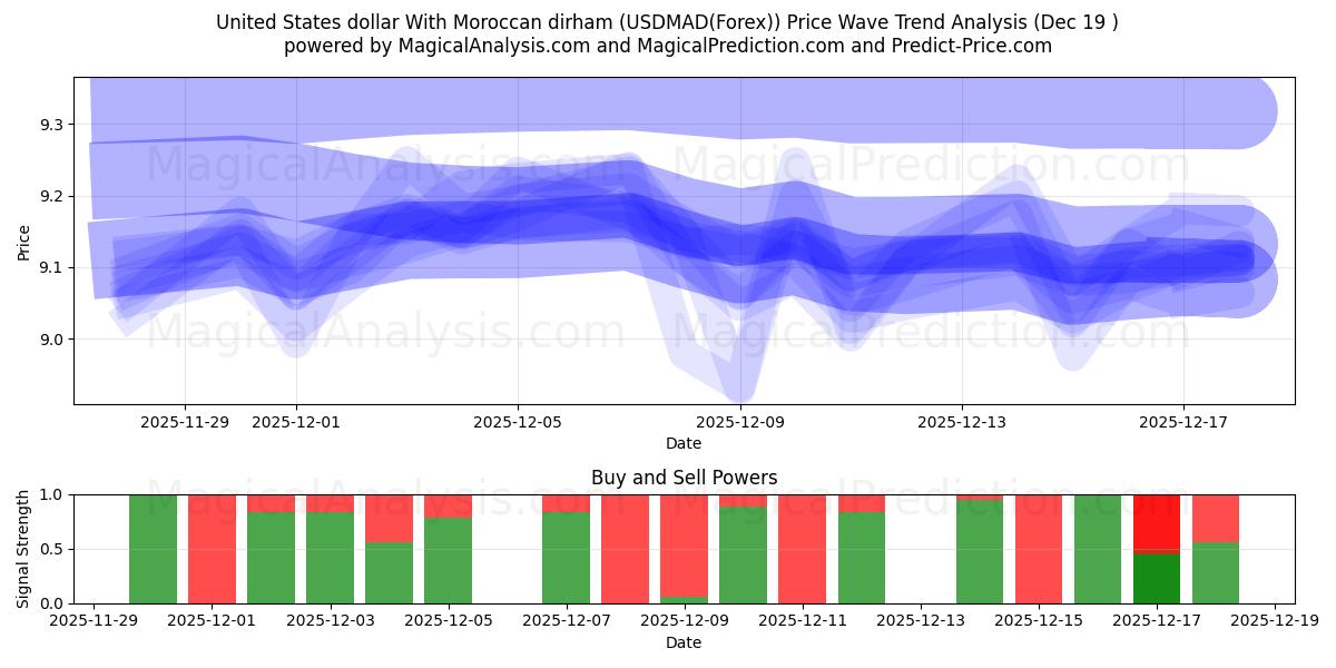  米ドルとモロッコ ディルハム (USDMAD(Forex)) Support and Resistance area (18 Dec) 