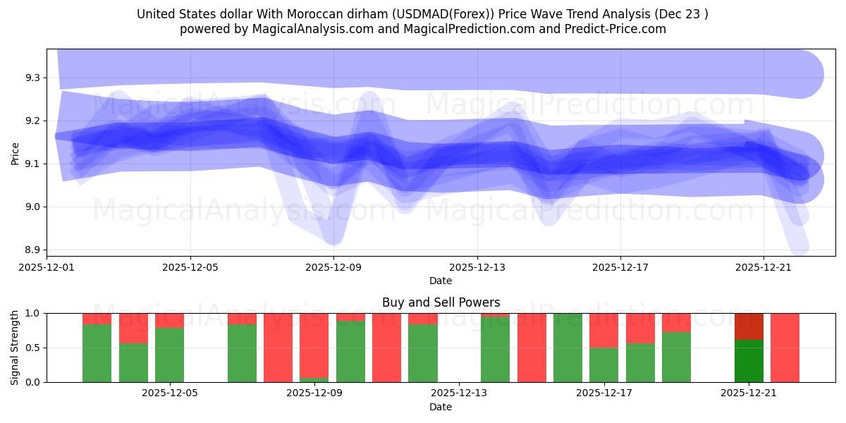  US-Dollar mit marokkanischem Dirham (USDMAD(Forex)) Support and Resistance area (22 Dec) 