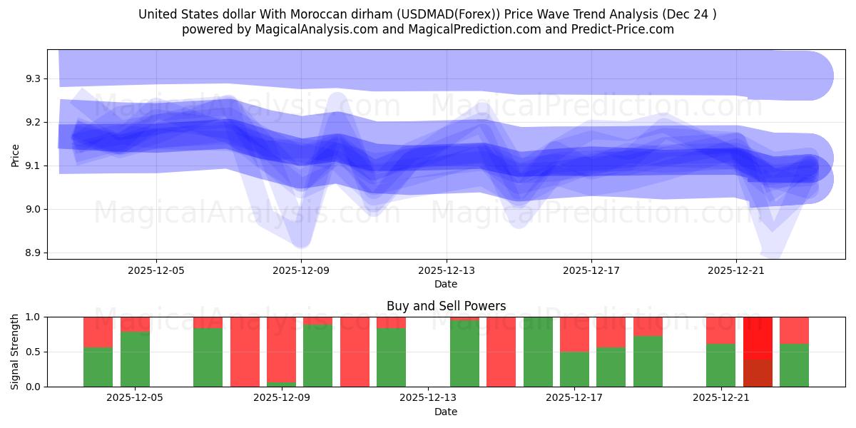  Förenta staternas dollar med marockansk dirham (USDMAD(Forex)) Support and Resistance area (23 Dec) 