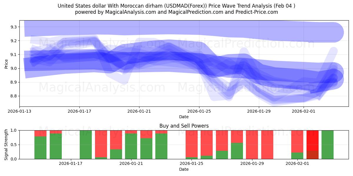  United States dollar With Moroccan dirham (USDMAD(Forex)) Support and Resistance area (03 Feb) 