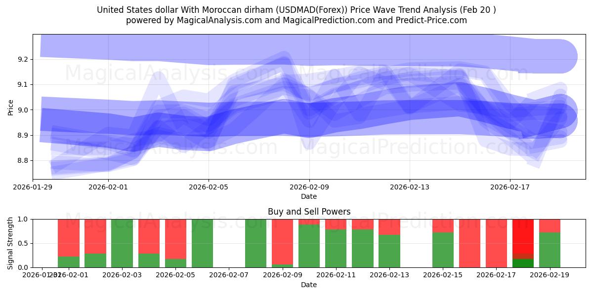  Dólar dos Estados Unidos Com dirham marroquino (USDMAD(Forex)) Support and Resistance area (19 Feb) 