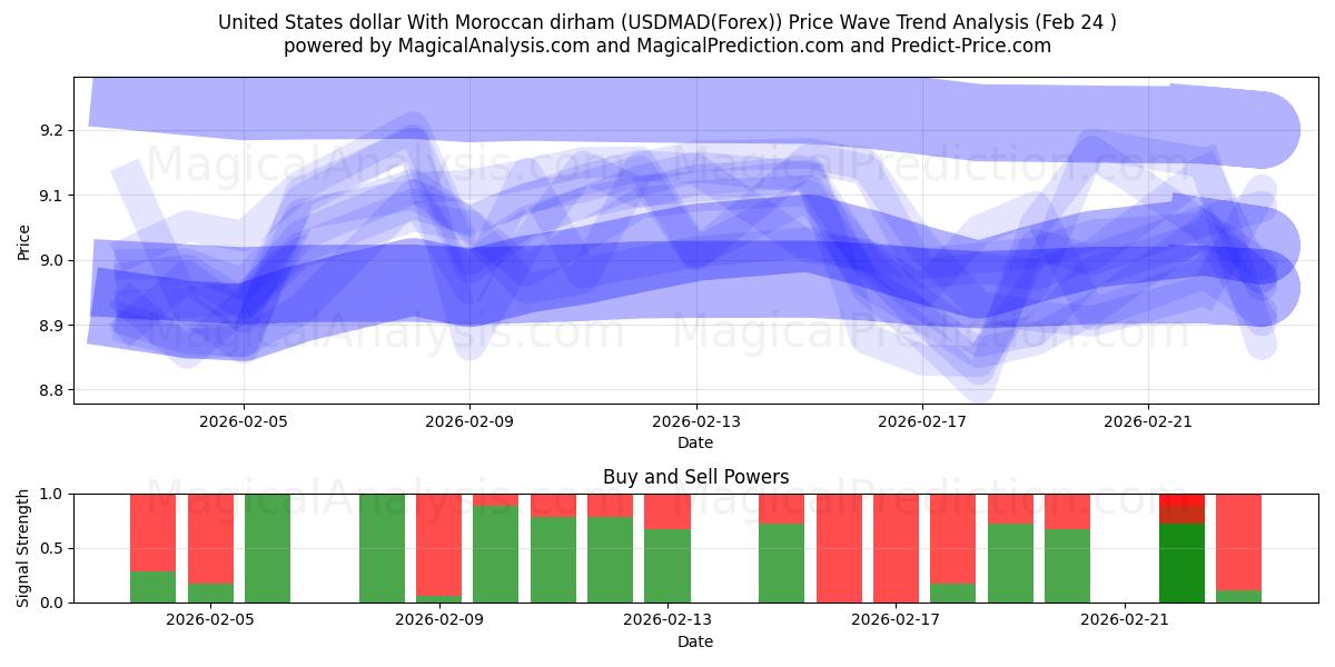  Amerikaanse dollar met Marokkaanse dirham (USDMAD(Forex)) Support and Resistance area (23 Feb) 