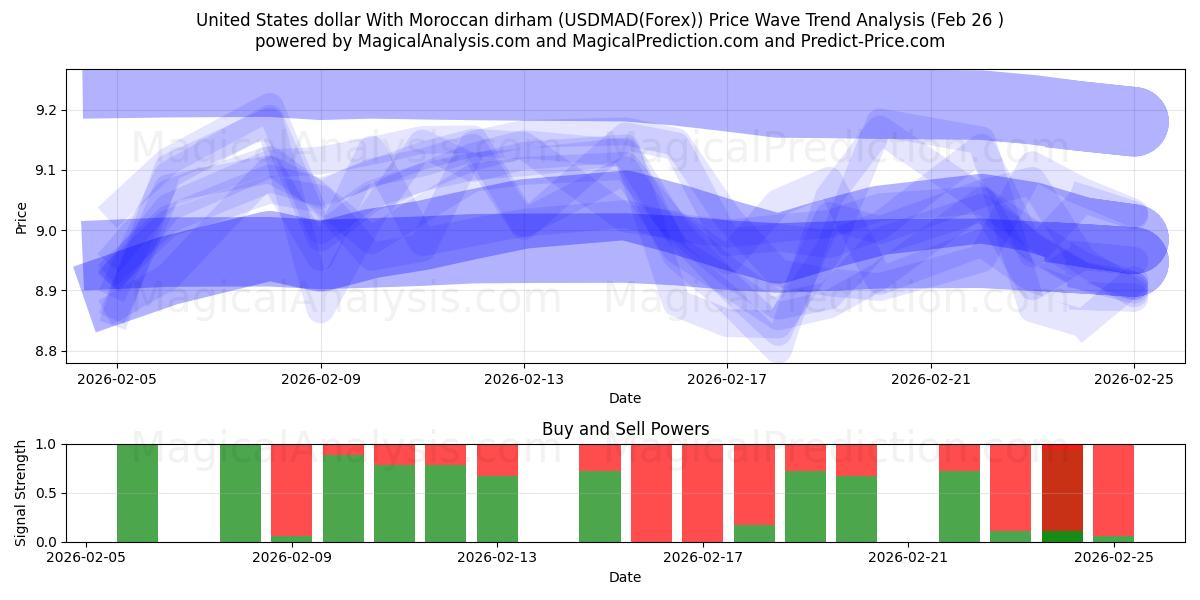  Amerikanske dollar med marokkansk dirham (USDMAD(Forex)) Support and Resistance area (25 Feb) 