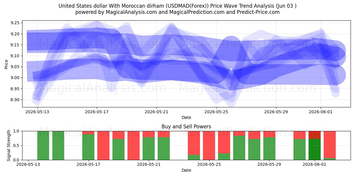  Dólar estadounidense Con dirham marroquí (USDMAD(Forex)) Support and Resistance area (02 Jun) 